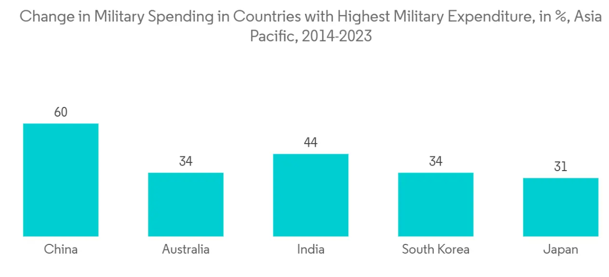 APAC Thermal Imaging Systems Market Trends APAC Thermal Imaging Systems Market: Change in Military Spending in Countries with Highest Military Expenditure, in %, Asia Pacific, 2014-2023